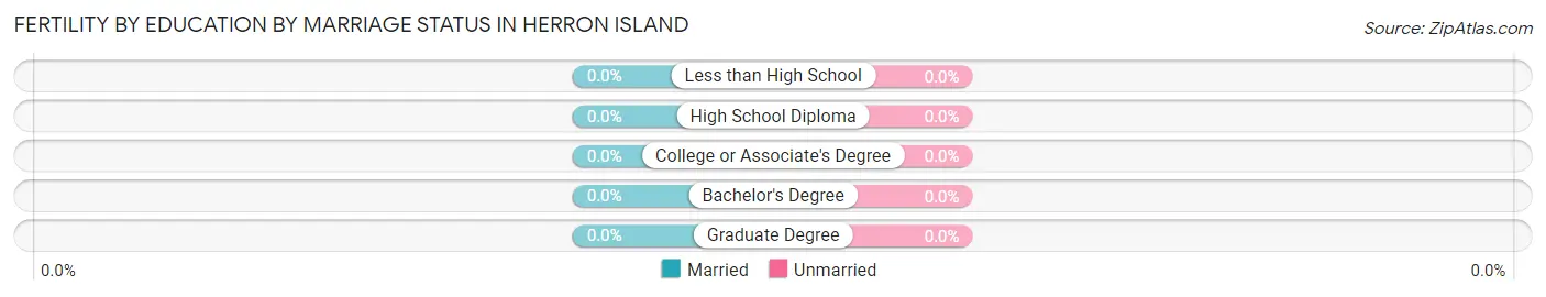 Female Fertility by Education by Marriage Status in Herron Island