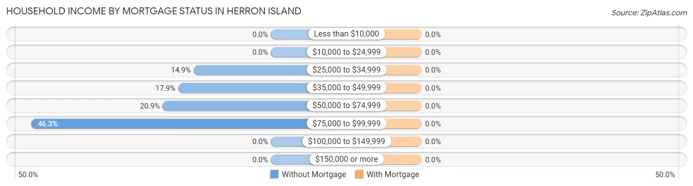 Household Income by Mortgage Status in Herron Island