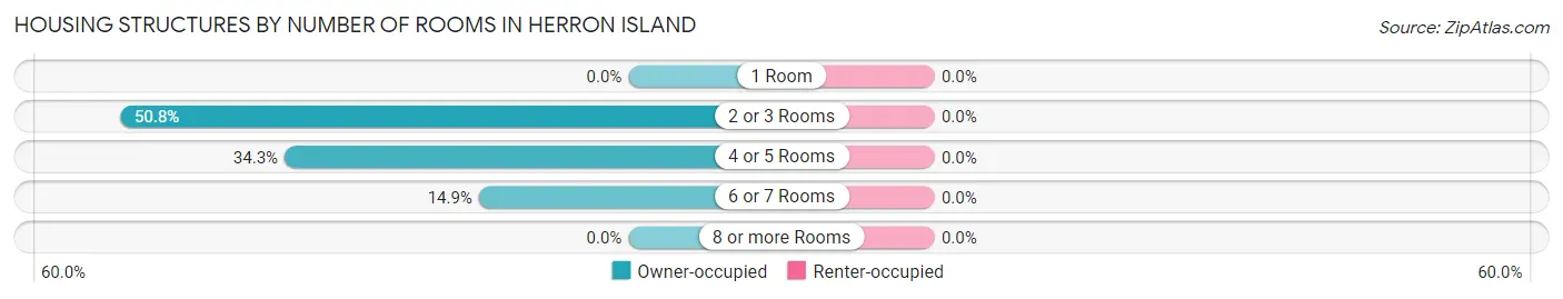 Housing Structures by Number of Rooms in Herron Island