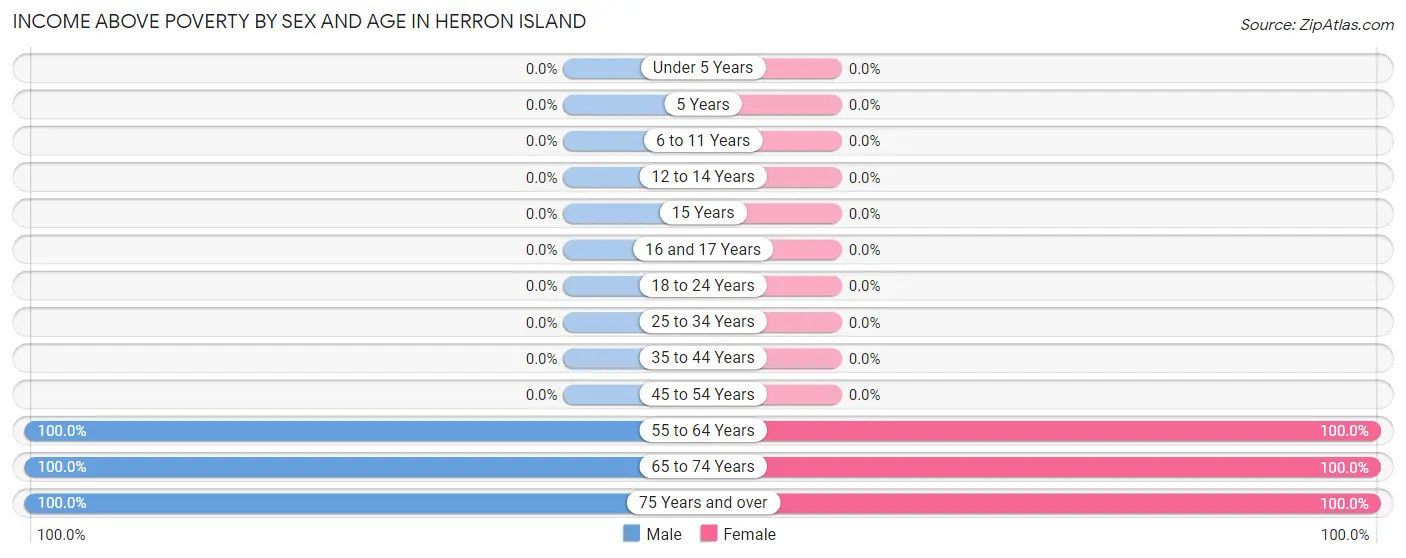 Income Above Poverty by Sex and Age in Herron Island