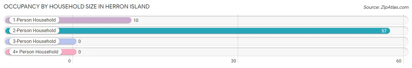 Occupancy by Household Size in Herron Island