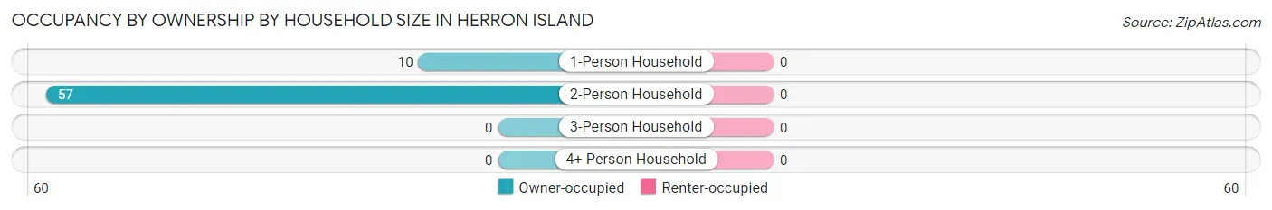 Occupancy by Ownership by Household Size in Herron Island