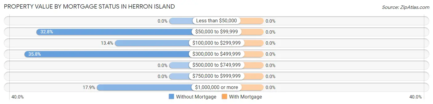 Property Value by Mortgage Status in Herron Island
