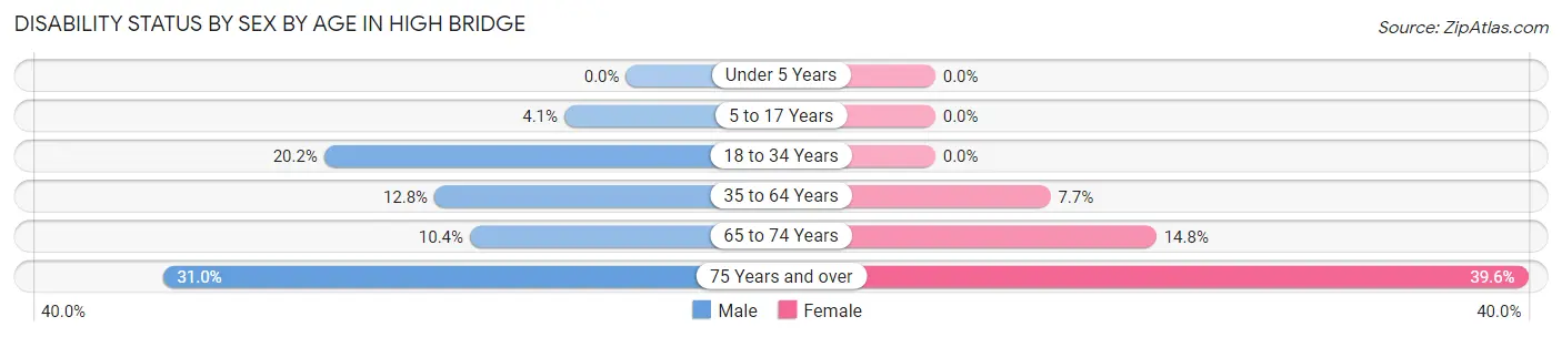 Disability Status by Sex by Age in High Bridge