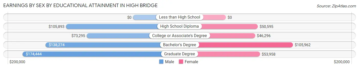 Earnings by Sex by Educational Attainment in High Bridge
