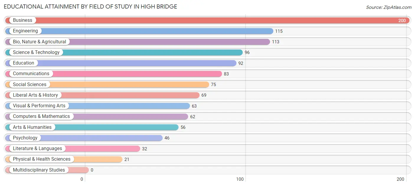 Educational Attainment by Field of Study in High Bridge
