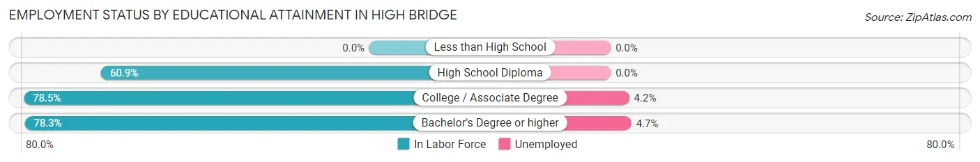 Employment Status by Educational Attainment in High Bridge