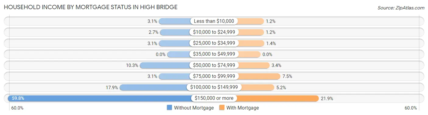 Household Income by Mortgage Status in High Bridge