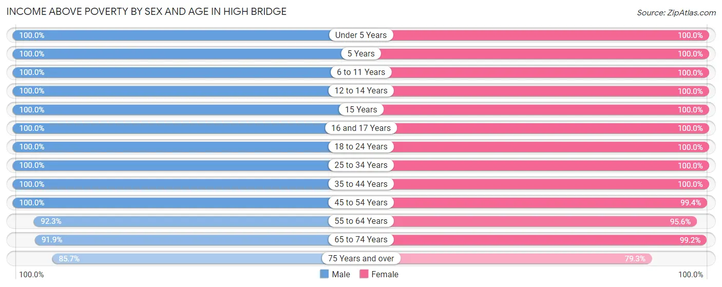 Income Above Poverty by Sex and Age in High Bridge