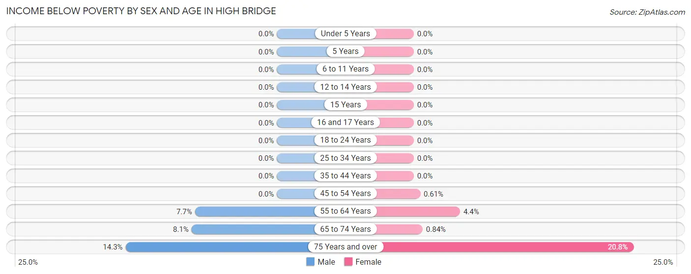 Income Below Poverty by Sex and Age in High Bridge