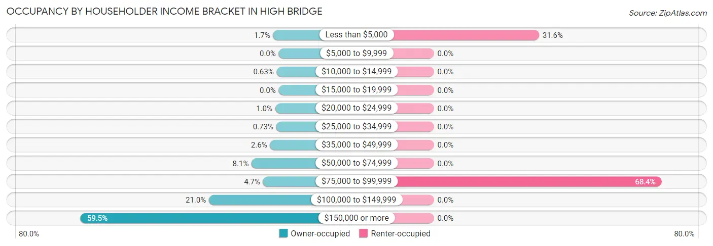 Occupancy by Householder Income Bracket in High Bridge
