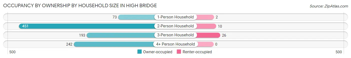 Occupancy by Ownership by Household Size in High Bridge