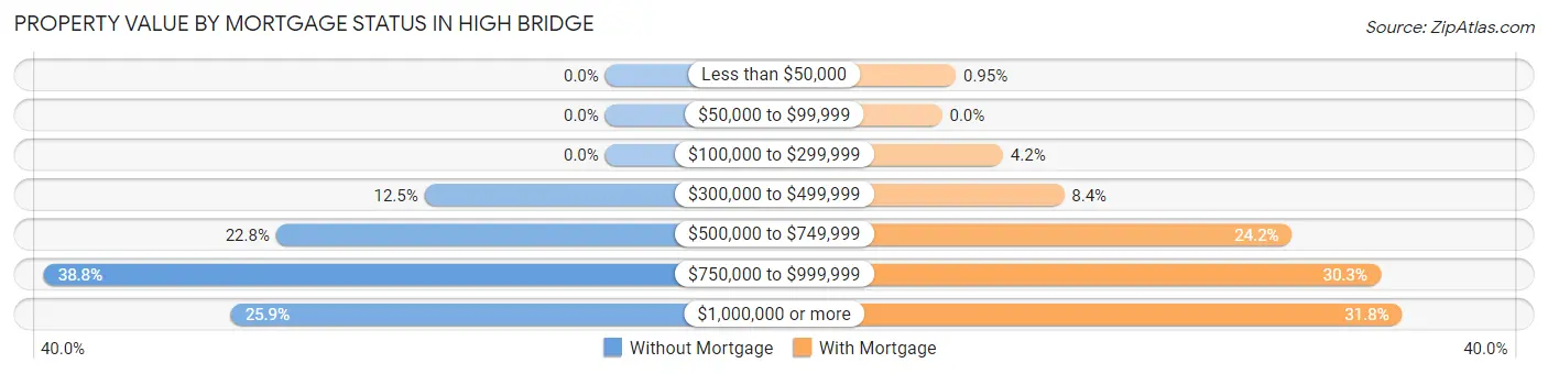Property Value by Mortgage Status in High Bridge