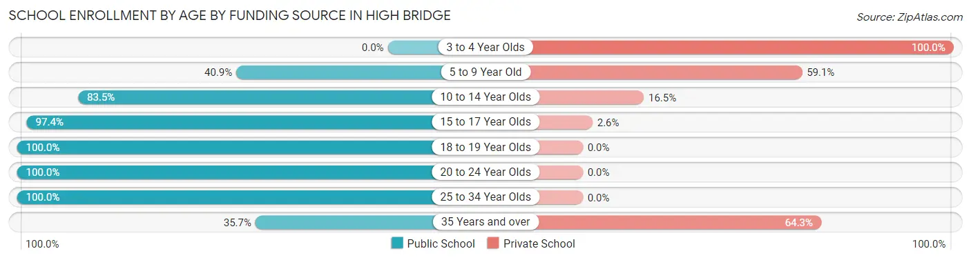 School Enrollment by Age by Funding Source in High Bridge