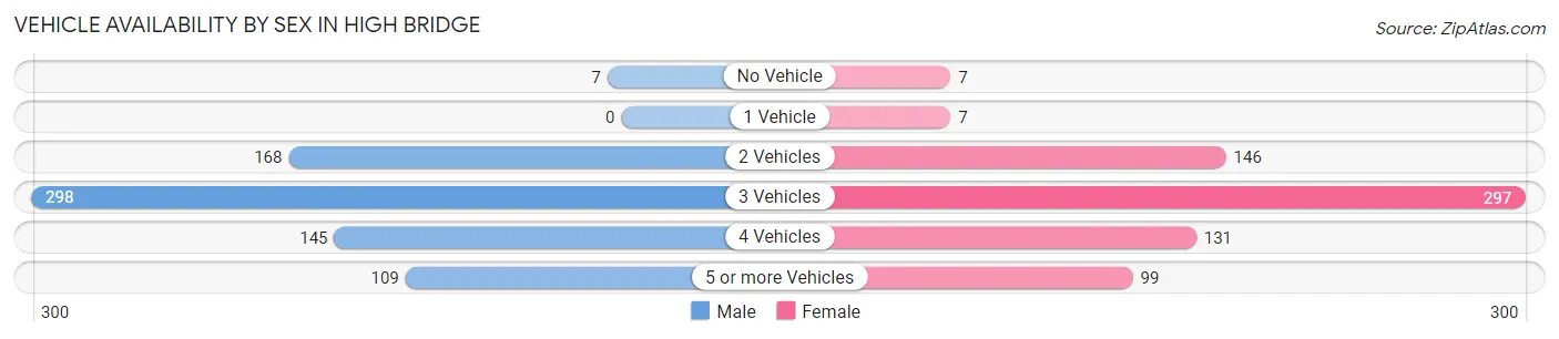 Vehicle Availability by Sex in High Bridge