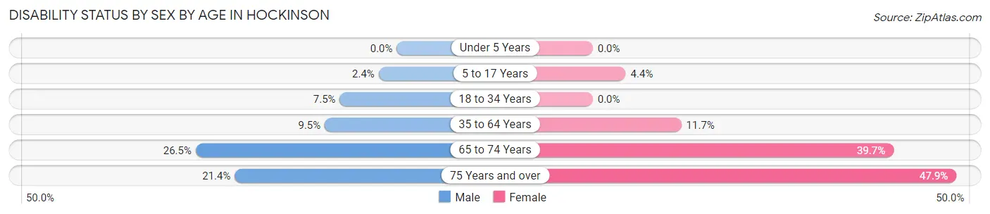 Disability Status by Sex by Age in Hockinson