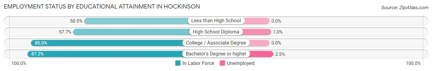 Employment Status by Educational Attainment in Hockinson