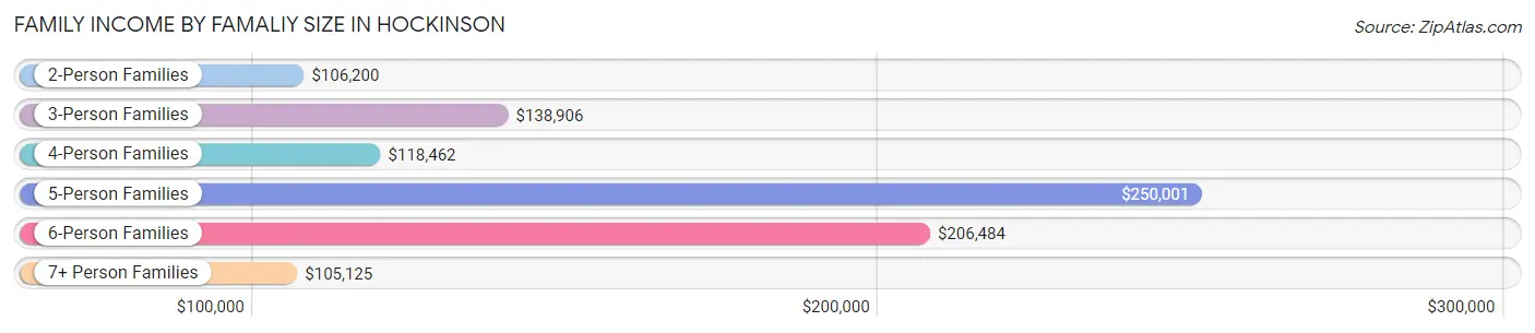 Family Income by Famaliy Size in Hockinson