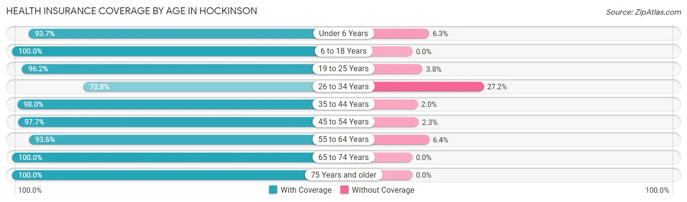 Health Insurance Coverage by Age in Hockinson