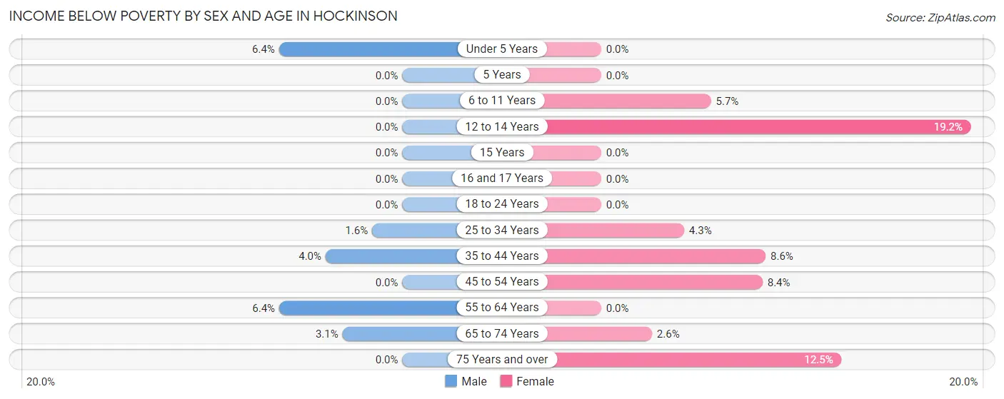 Income Below Poverty by Sex and Age in Hockinson
