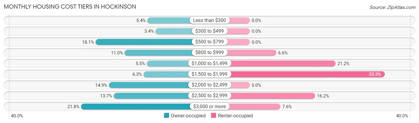 Monthly Housing Cost Tiers in Hockinson