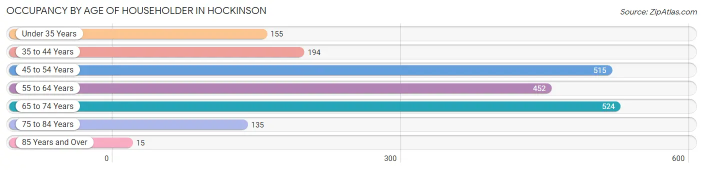 Occupancy by Age of Householder in Hockinson