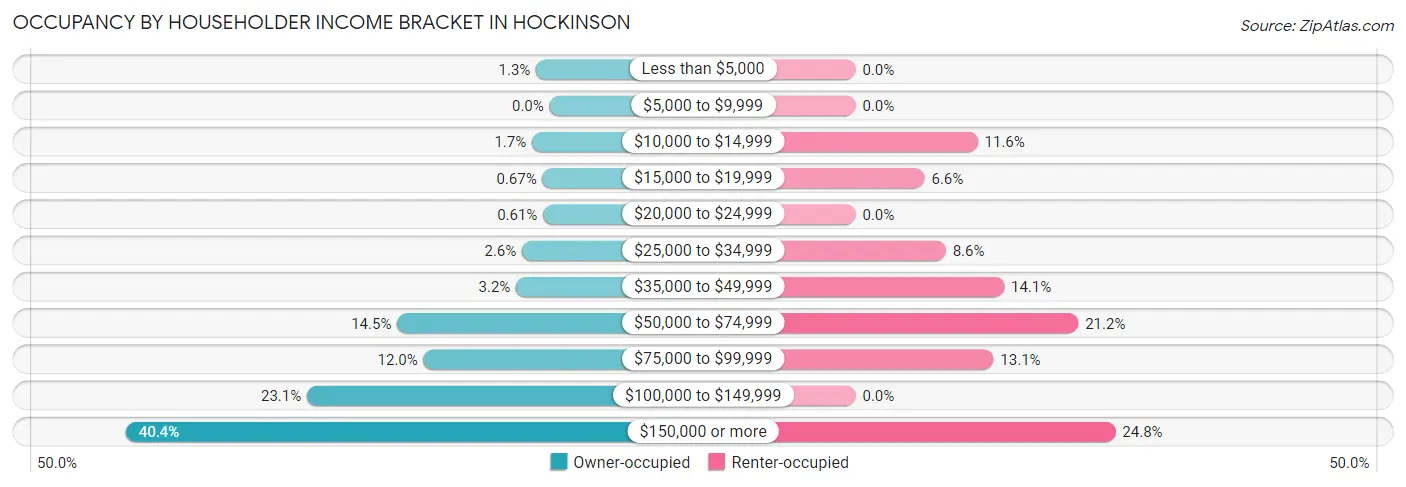 Occupancy by Householder Income Bracket in Hockinson