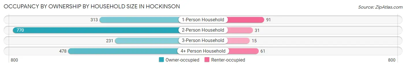 Occupancy by Ownership by Household Size in Hockinson