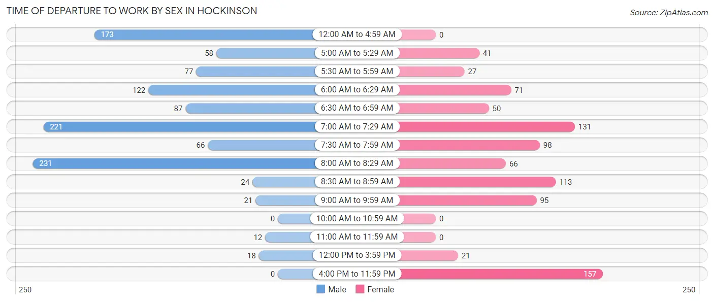 Time of Departure to Work by Sex in Hockinson