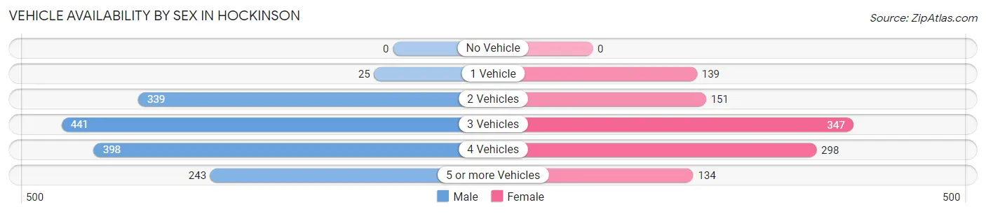 Vehicle Availability by Sex in Hockinson