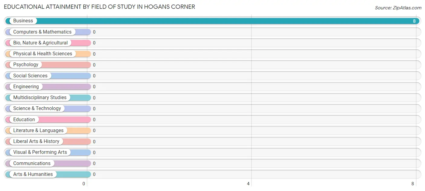 Educational Attainment by Field of Study in Hogans Corner