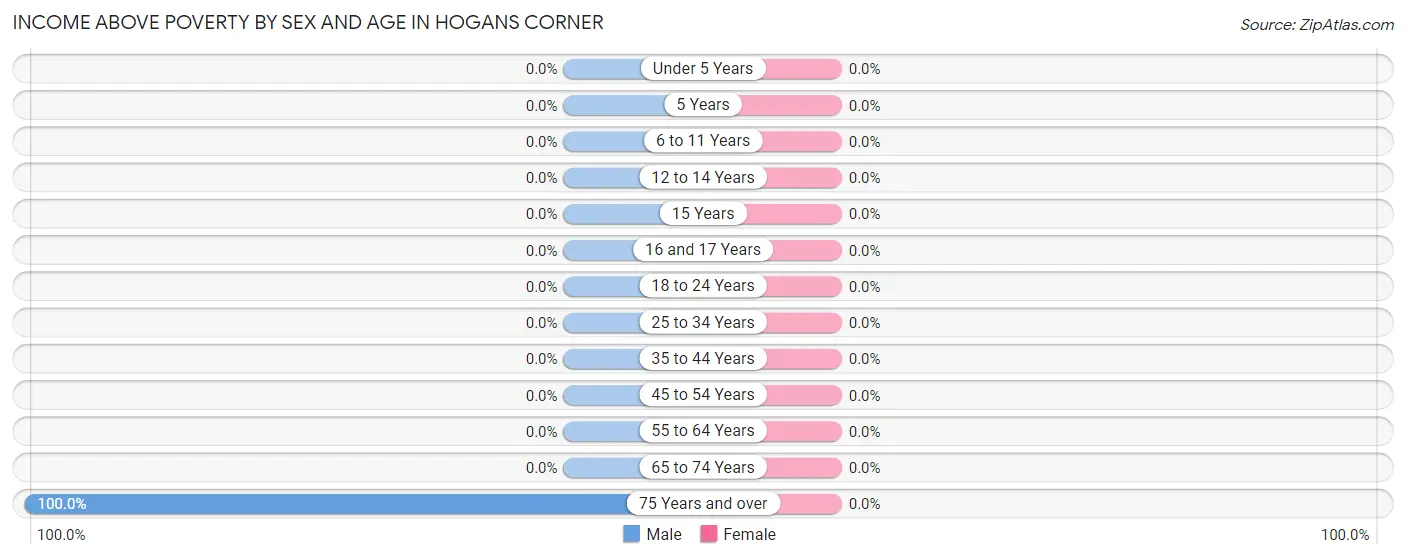 Income Above Poverty by Sex and Age in Hogans Corner