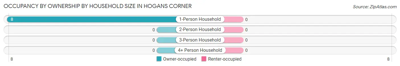 Occupancy by Ownership by Household Size in Hogans Corner