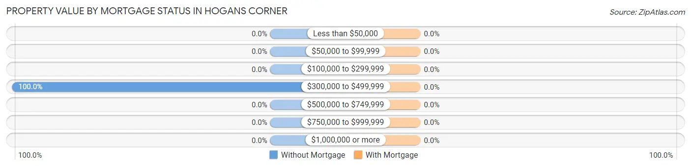 Property Value by Mortgage Status in Hogans Corner