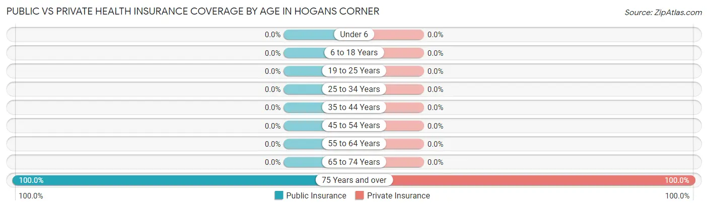 Public vs Private Health Insurance Coverage by Age in Hogans Corner