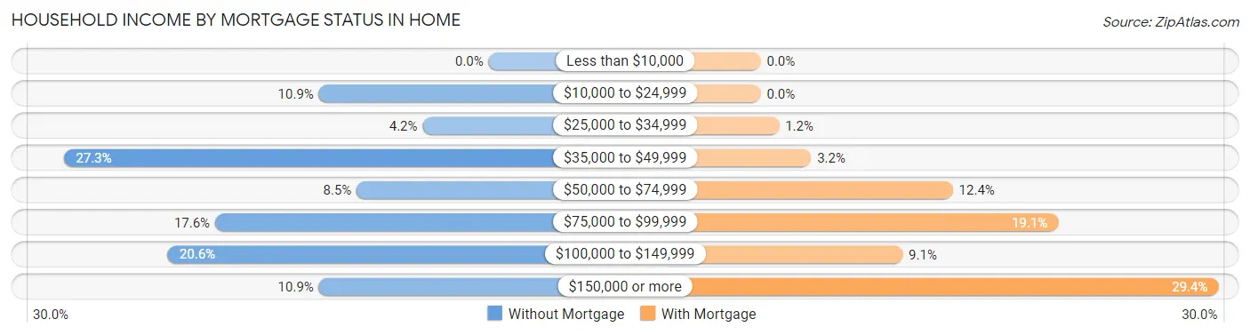 Household Income by Mortgage Status in Home