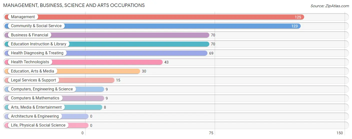 Management, Business, Science and Arts Occupations in Home