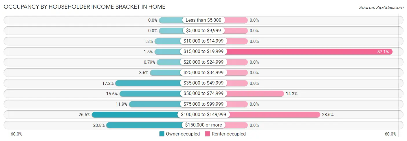 Occupancy by Householder Income Bracket in Home