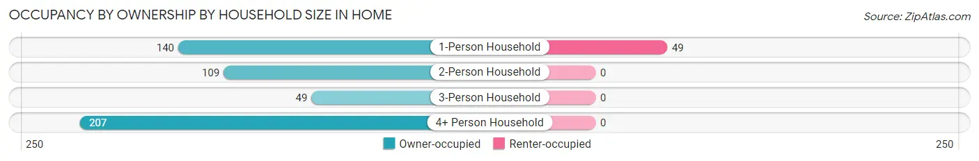 Occupancy by Ownership by Household Size in Home