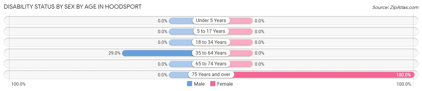 Disability Status by Sex by Age in Hoodsport