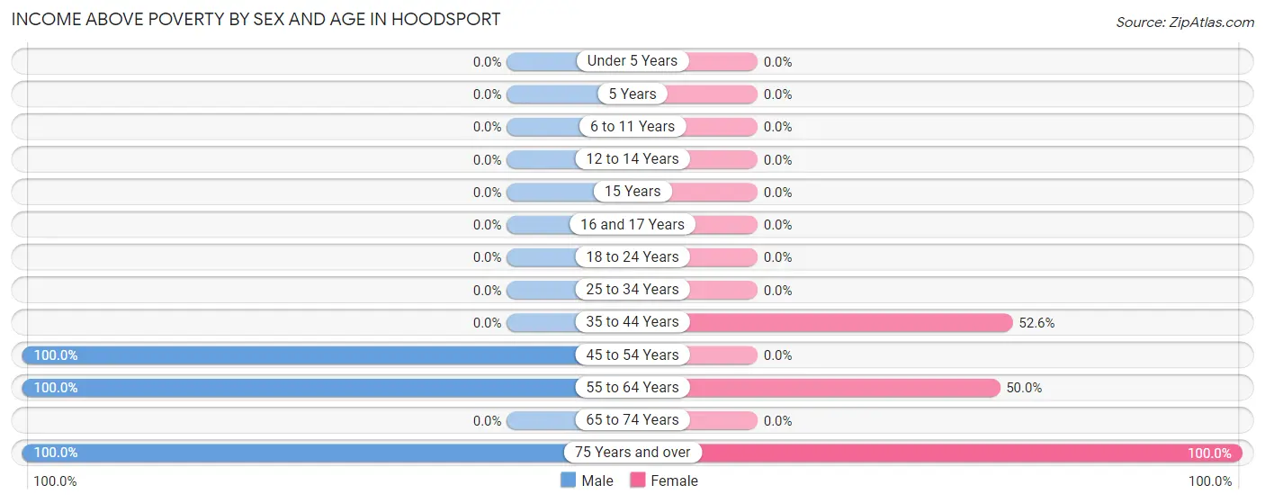 Income Above Poverty by Sex and Age in Hoodsport