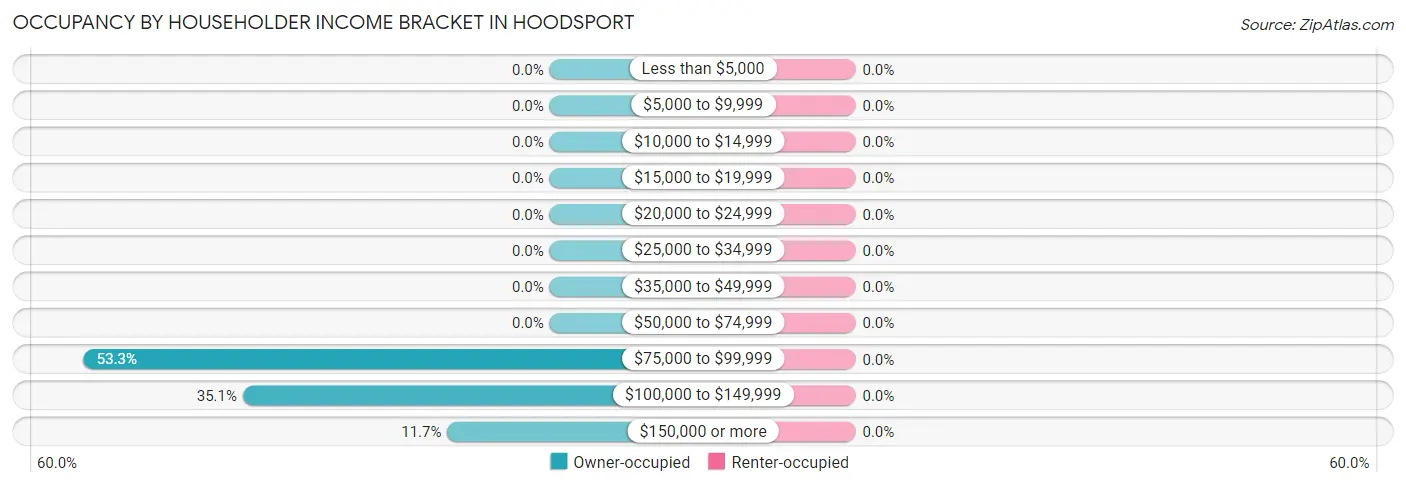 Occupancy by Householder Income Bracket in Hoodsport