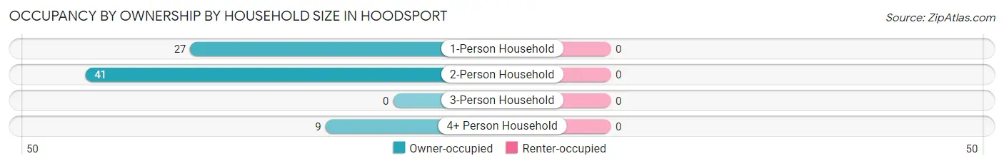 Occupancy by Ownership by Household Size in Hoodsport