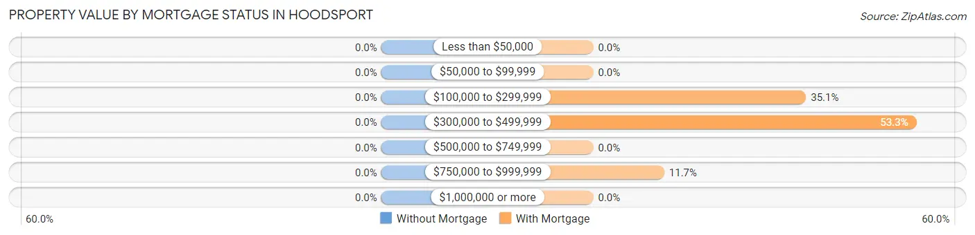 Property Value by Mortgage Status in Hoodsport