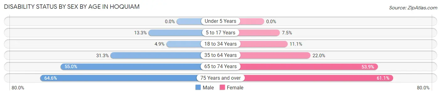 Disability Status by Sex by Age in Hoquiam