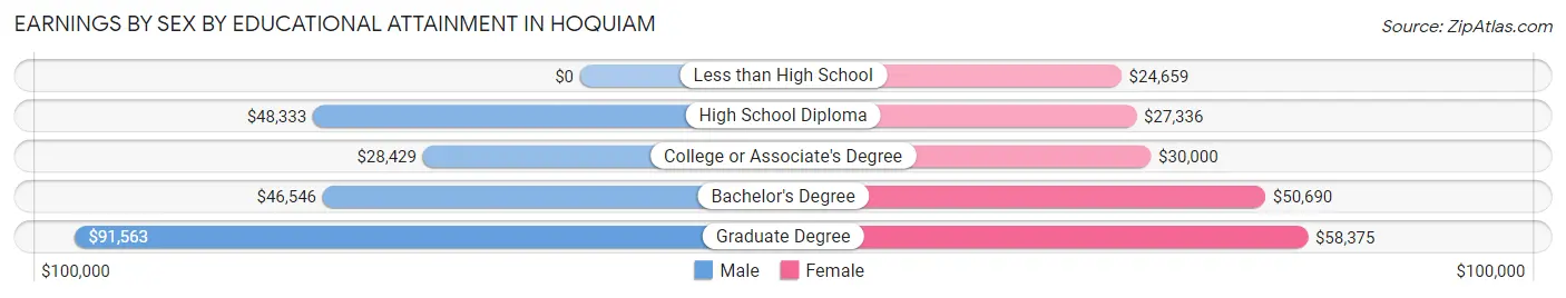 Earnings by Sex by Educational Attainment in Hoquiam
