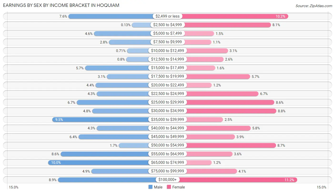 Earnings by Sex by Income Bracket in Hoquiam