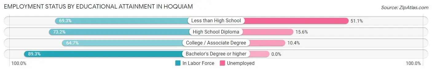 Employment Status by Educational Attainment in Hoquiam