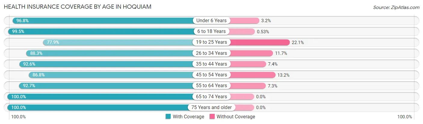 Health Insurance Coverage by Age in Hoquiam