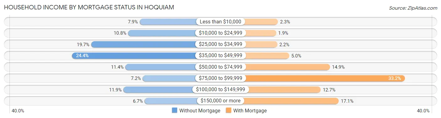 Household Income by Mortgage Status in Hoquiam